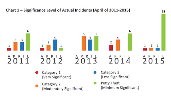 Significance Level of Incidents, April 2011-2015 Courtesy of ReCAAP ISC