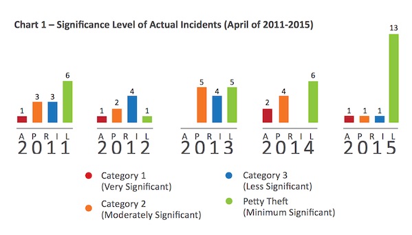 Significance Level of Incidents, April 2011-2015 Courtesy of ReCAAP ISC Significance Level of Incidents, April 2011-2015 Courtesy of ReCAAP ISC