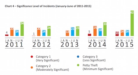 Level of Incidents 2011 to 2015 - ReCAAP ISC