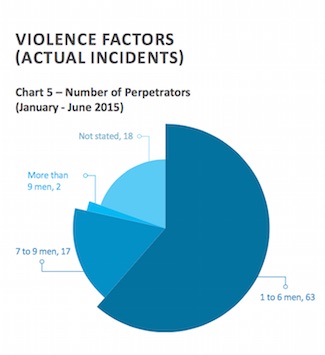 Violence Factors - Number of Perpetrators - ReCAAP ISC