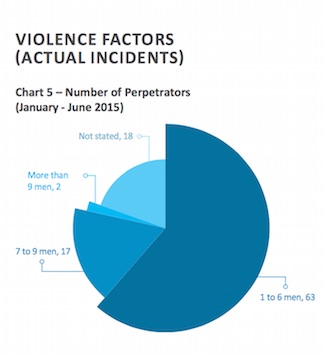 Violence Factors - Number of Perpetrators - ReCAAP ISC Violence Factors - Number of Perpetrators - ReCAAP ISC