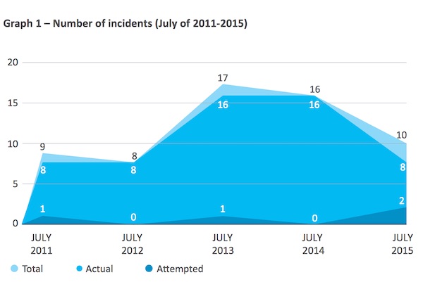 Graph 1 Number of Incidents 2011-2015 Courtesy of ReCAAP ISC