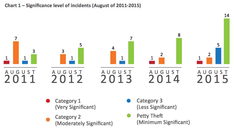 Significance level of Incidents in Aug 2015 according to ReCAAP ISC