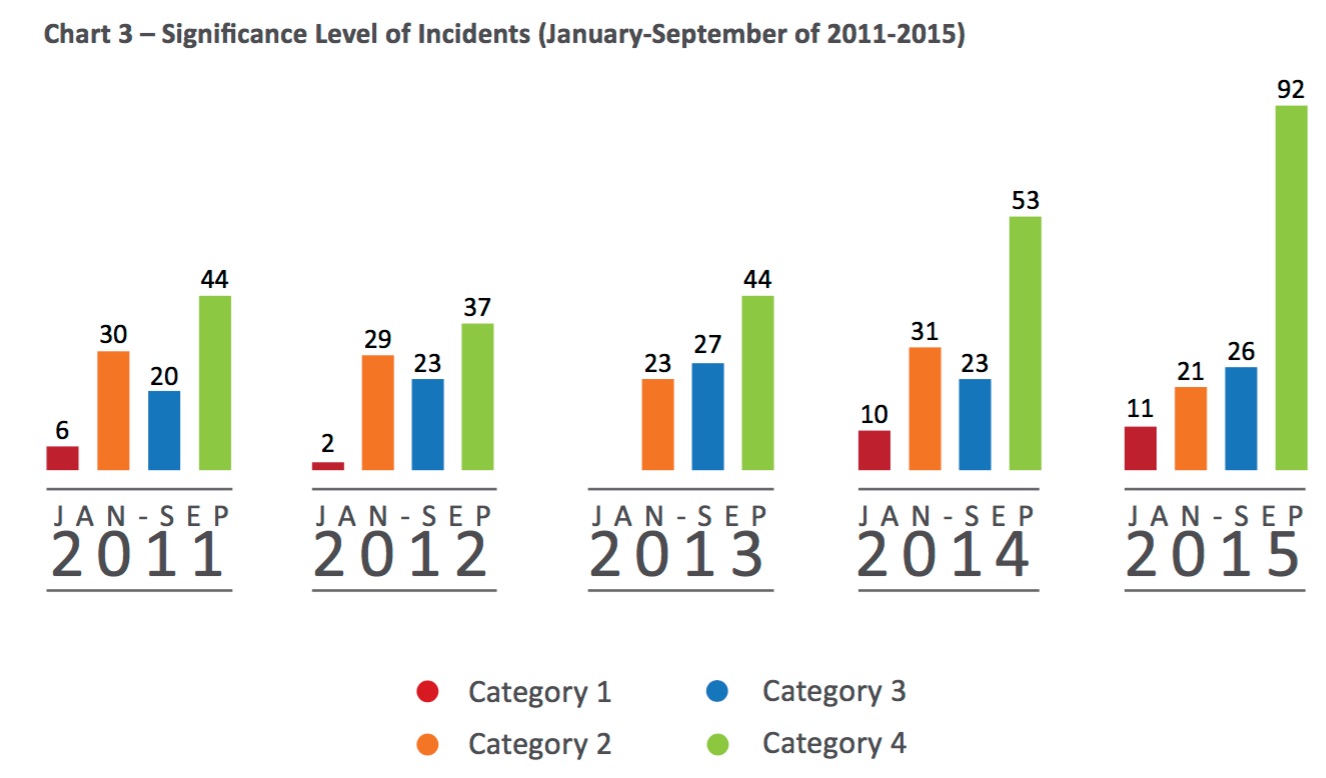Significance Level of Incidents 2011-2015. Courtesy of ReCAAP ISC Significance Level of Incidents 2011-2015. Courtesy of ReCAAP ISC