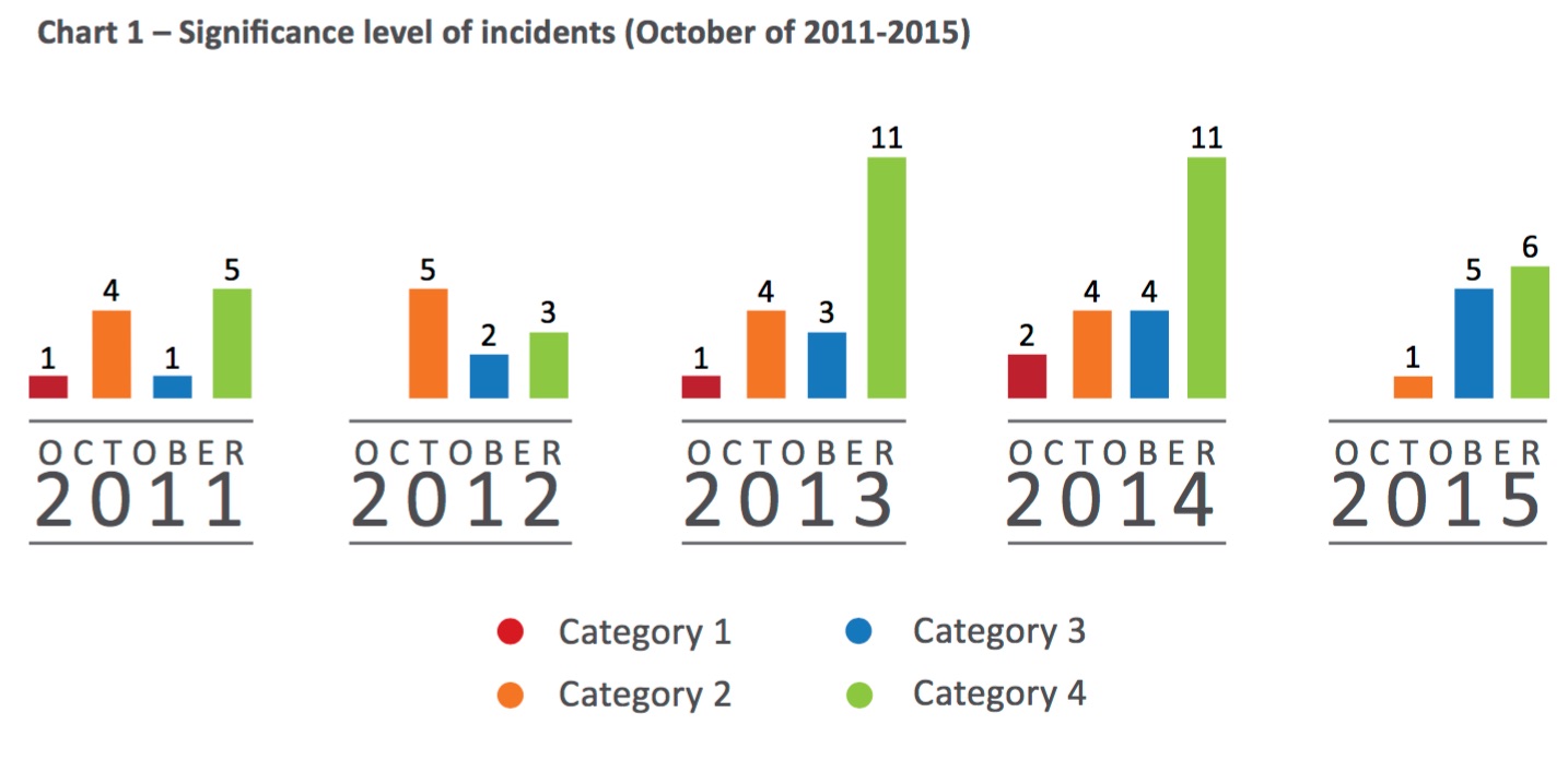 Significance Level of Incidents 2011-2015. Courtesy of ReCAAP ISC Significance Level of Incidents 2011-2015. Courtesy of ReCAAP ISC
