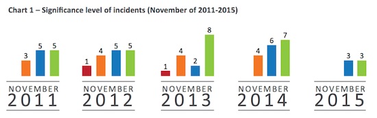Significance Level of Incidents 2011-2015. Courtesy of ReCAAP ISC Significance Level of Incidents 2011-2015. Courtesy of ReCAAP ISC