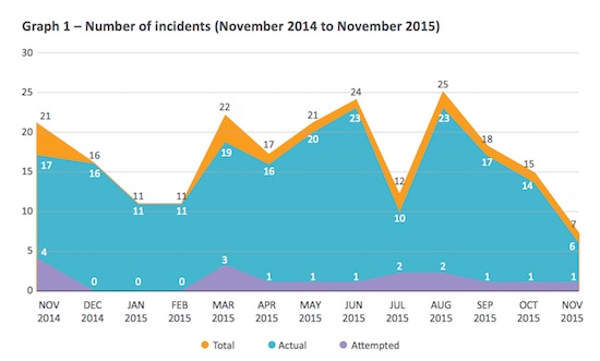 Graph1 - Nov 2014 to Nov 2015 Incidents - Image: ReCAAP ISC