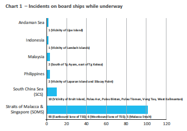 Number of Incidents on Ships Underway via ReCAAP ISC