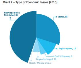 Type of Economic Loss via ReCAAP ISC