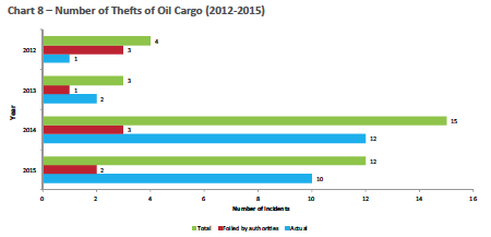 Oil Cargo Theft via ReCAAP ISC