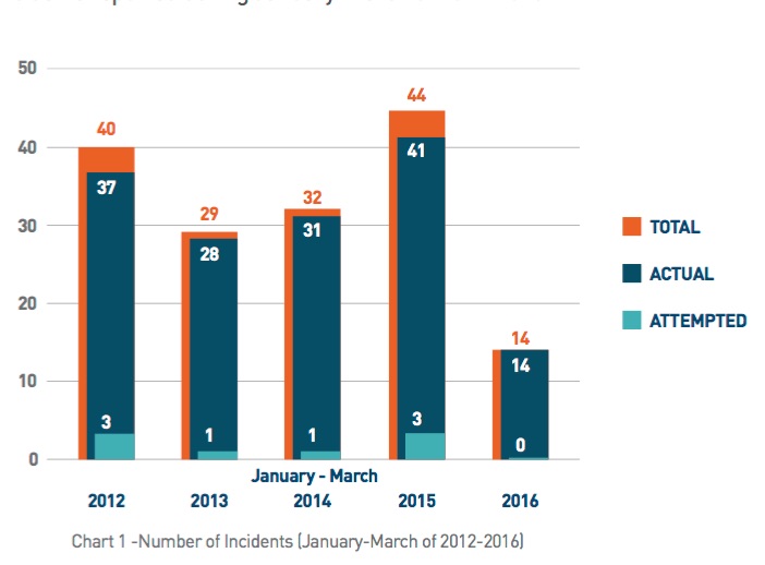 ReCAAP Number of Incidents Chart 1 ReCAAP Number of Incidents Chart 1