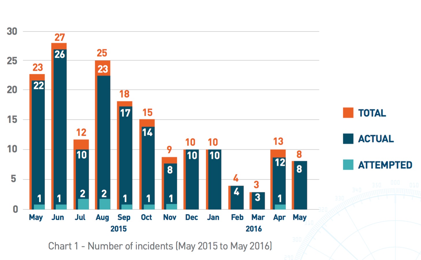 Number of Incidents May 2015-16. Courtesy of ReCAAP ISC