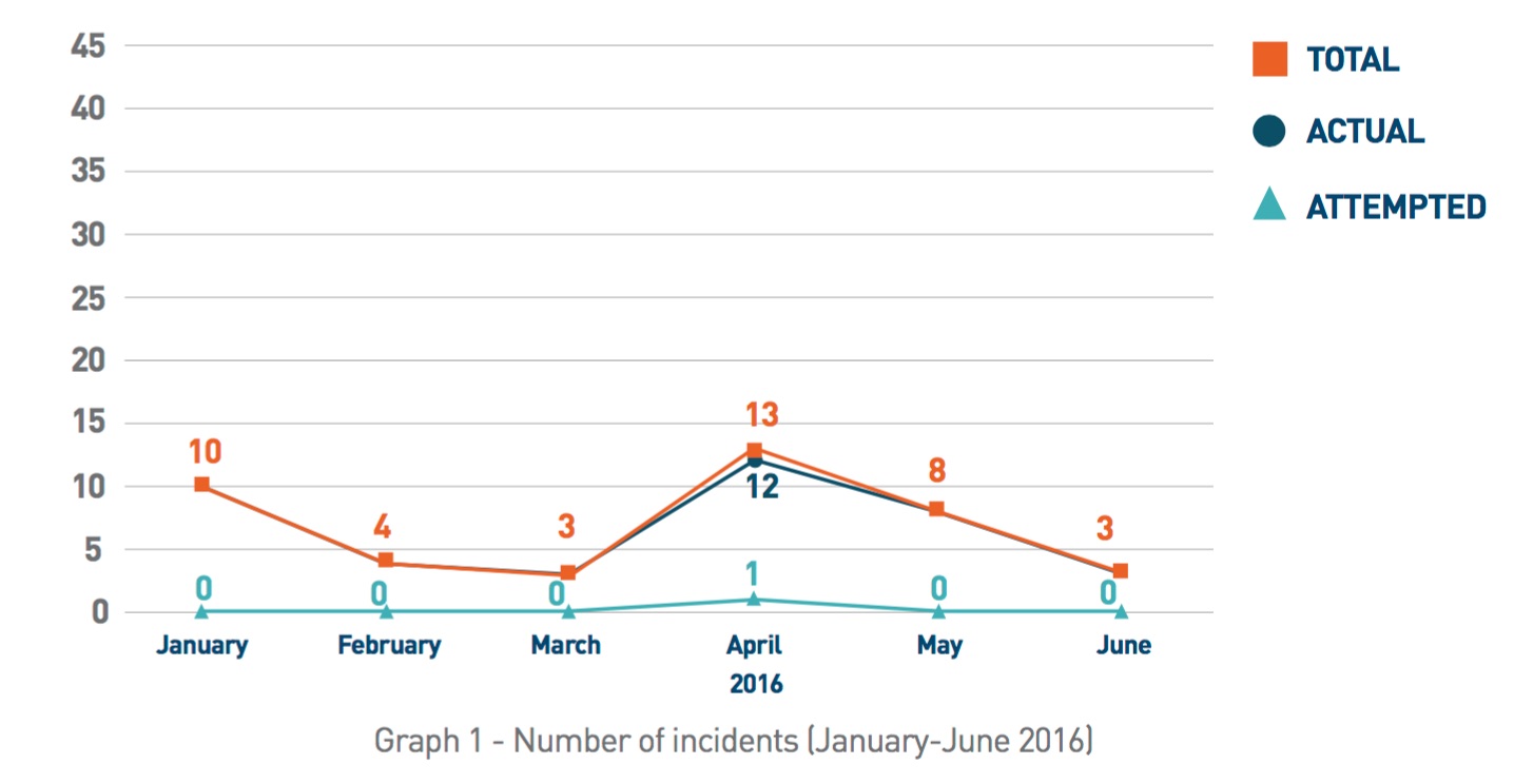 Number of Incidents Number of Incidents