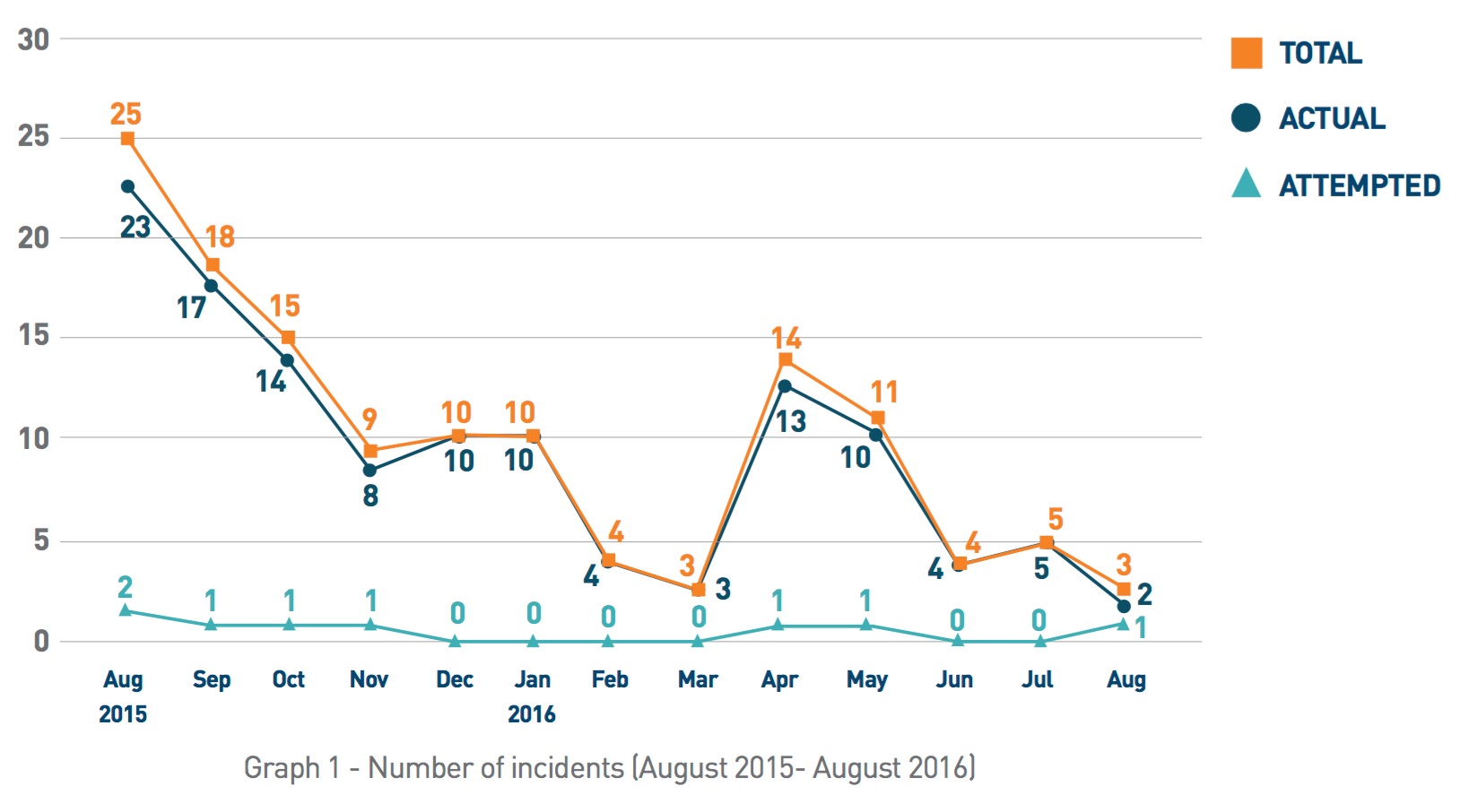 Number of Incidents Aug 2015-2016 Image: ReCAAP ISC