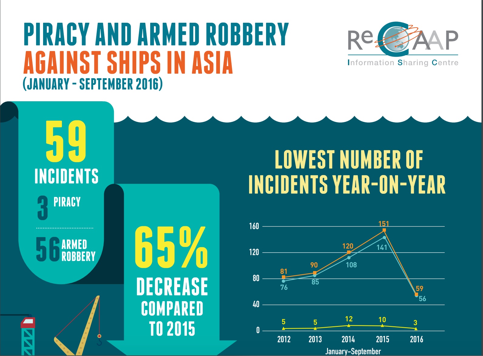 ReCAAP ISC One-Page Q3 Report. Courtesy of ReCAAP ISC