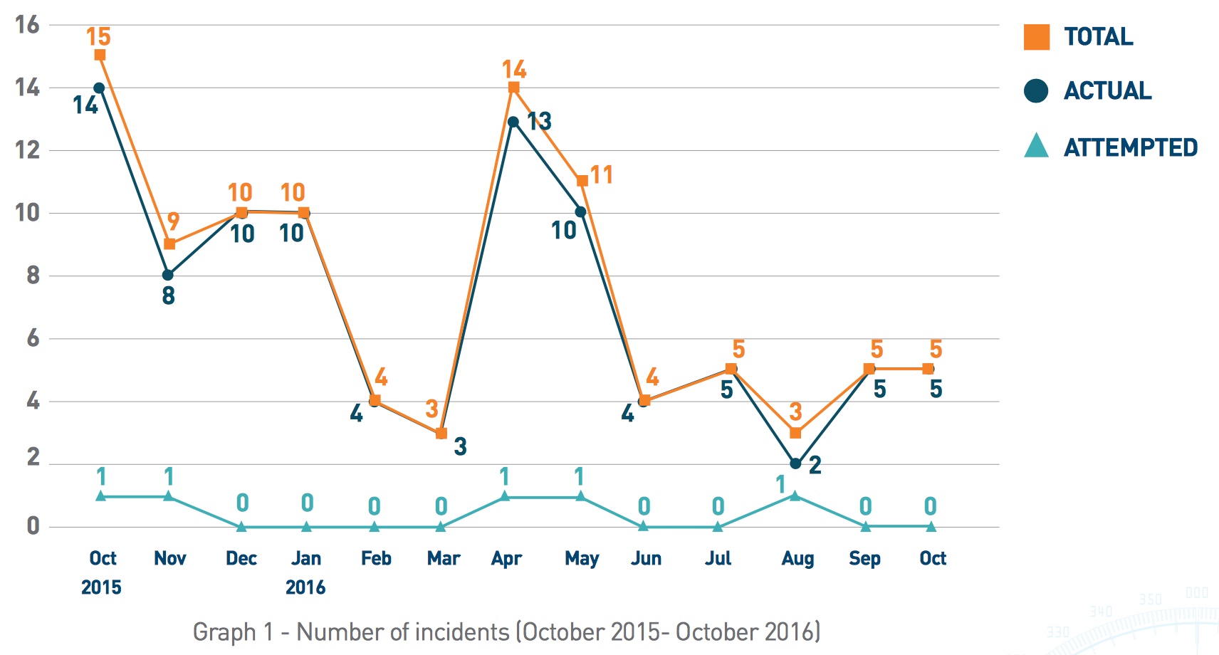 Number of Incidents. Image: ReCAAP ISC