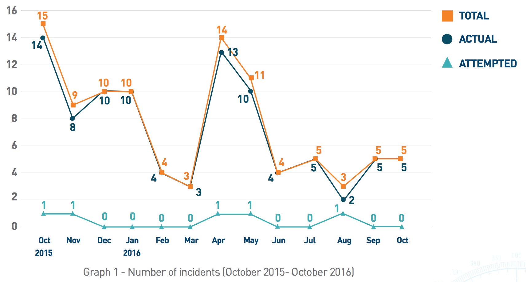 Number of Incidents. Image: ReCAAP ISC Number of Incidents. Image: ReCAAP ISC