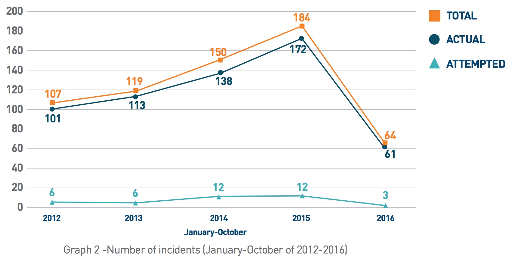 Number of Incidents Jan- Oct 2016. Image ReCAAP ISC