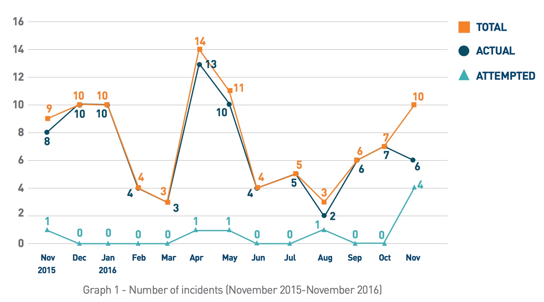 Number of Incidents Nov 2016 - ReCAAP ISC