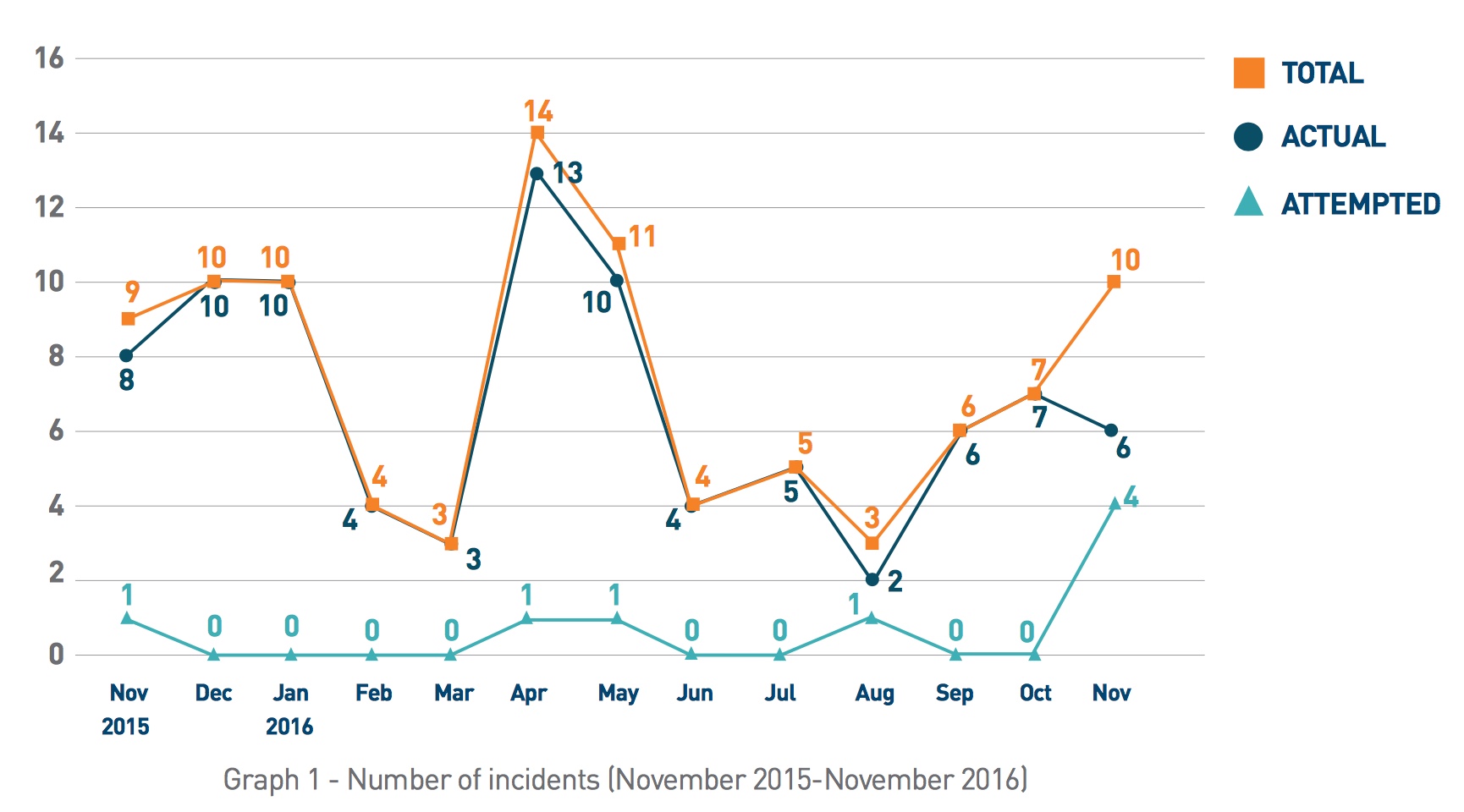Number of Incidents Nov 2016 - ReCAAP ISC Number of Incidents Nov 2016 - ReCAAP ISC