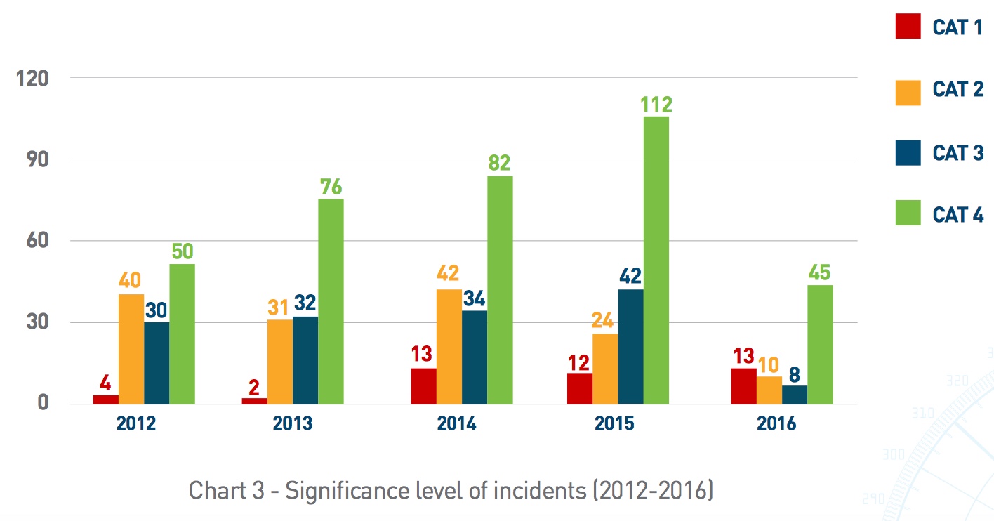 Significance Level of Incidents - ReCAAP ISC