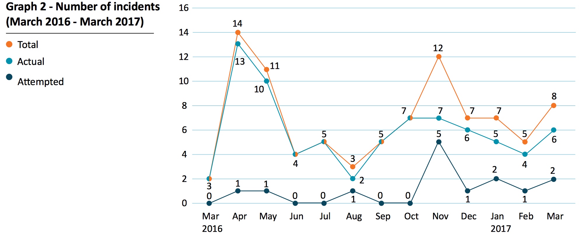 Number of Incidents - ReCAAP ISC Number of Incidents - ReCAAP ISC