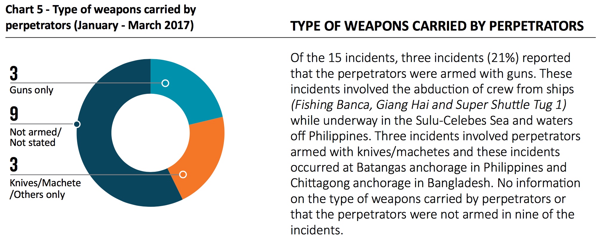 Type of Weapons Carried - ReCAAP ISC