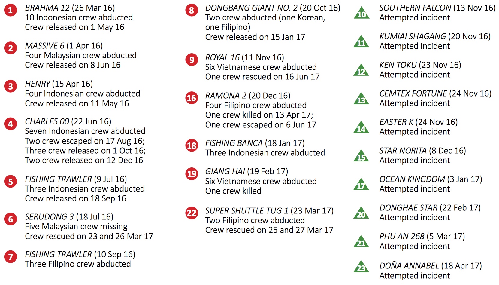 Incident Vessel Names - ReCAAP ISC Incident Vessel Names - ReCAAP ISC