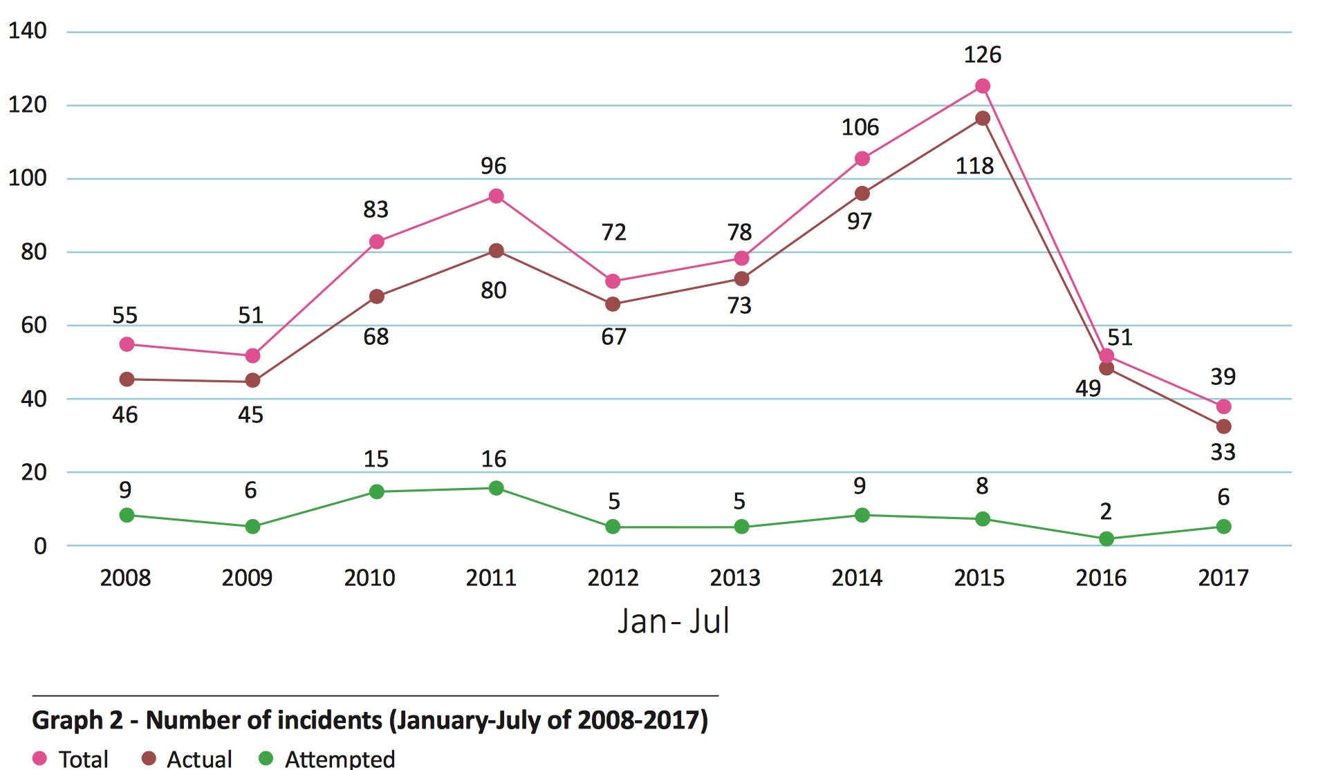 Number of Incidents Jan- Jul - ReCAAP ISC graphic