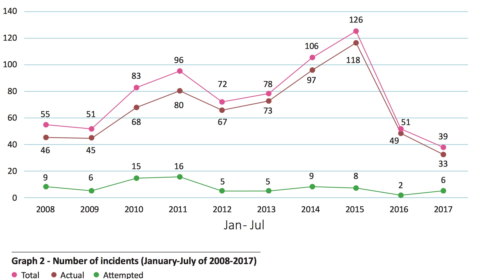 Number of Incidents Jan- Jul - ReCAAP ISC graphic Number of Incidents Jan- Jul - ReCAAP ISC graphic
