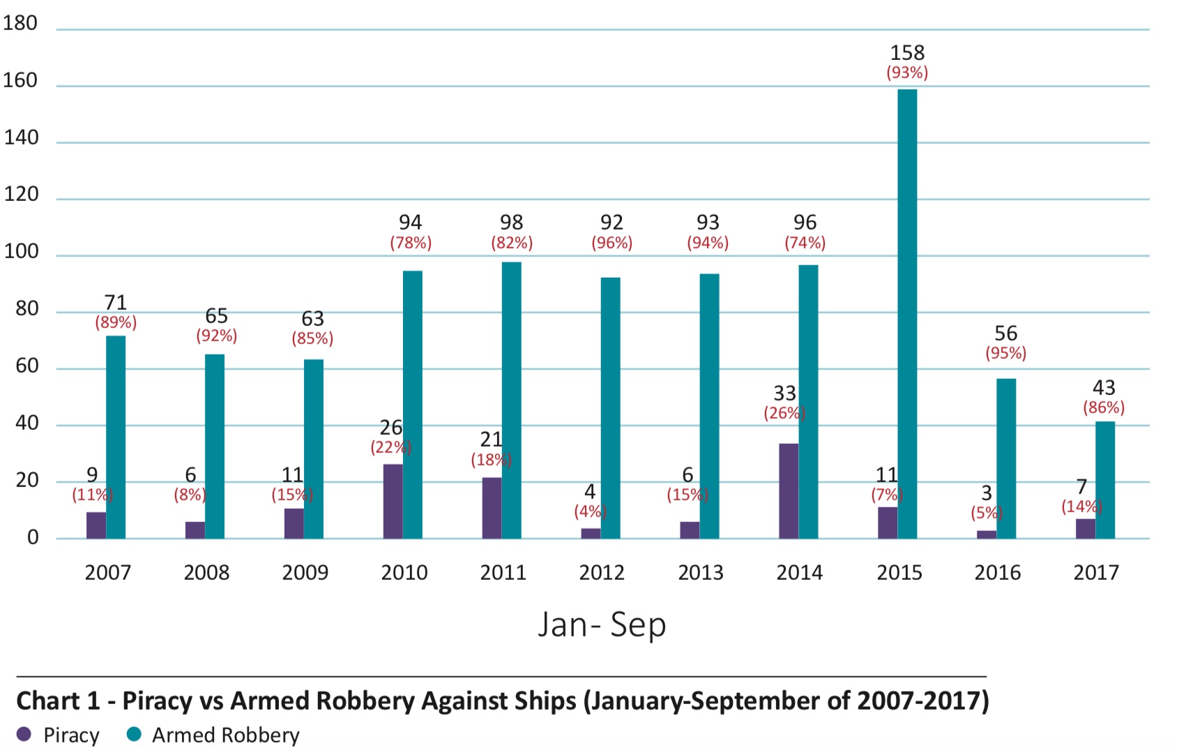 Chart 1 - Jan-Sep (2007-2017) - Image: ReCAAP ISC