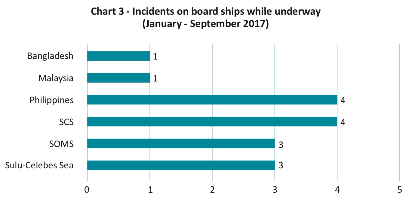 Chart 3, Incidents on board ships while underway - Image: ReCAAP ISC