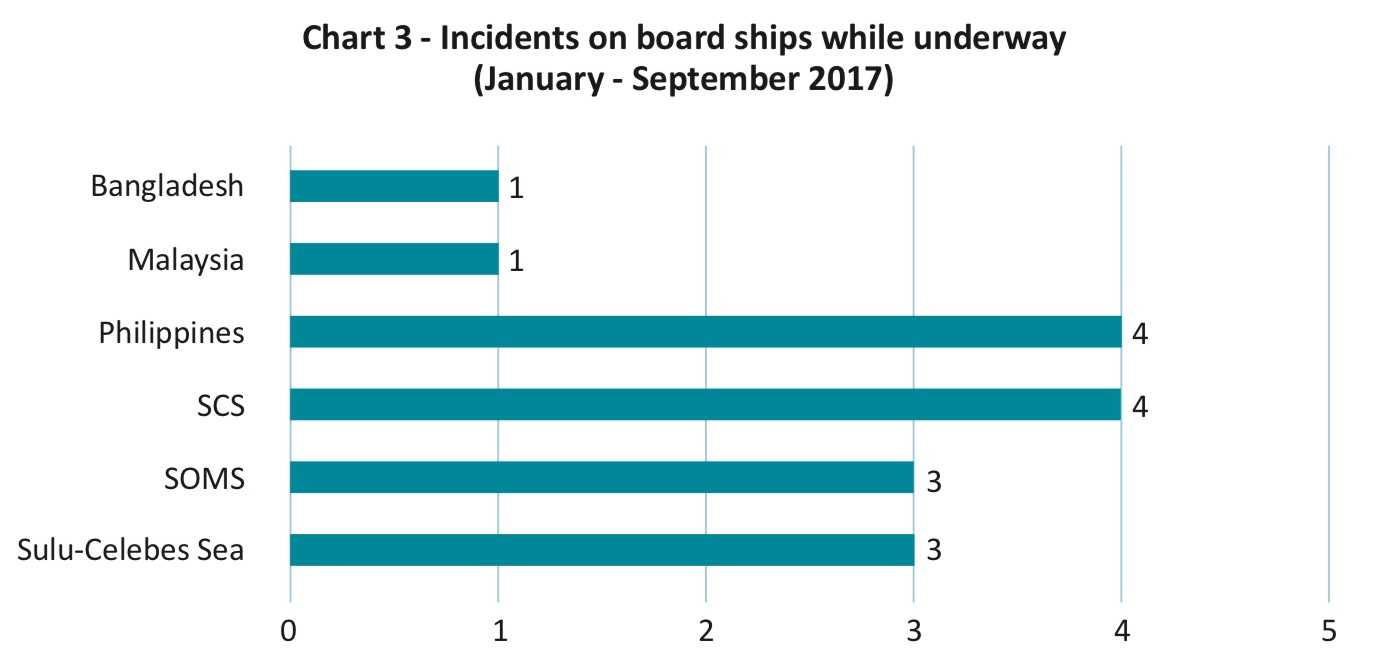 Chart 3, Incidents on board ships while underway - Image: ReCAAP ISC Chart 3, Incidents on board ships while underway - Image: ReCAAP ISC