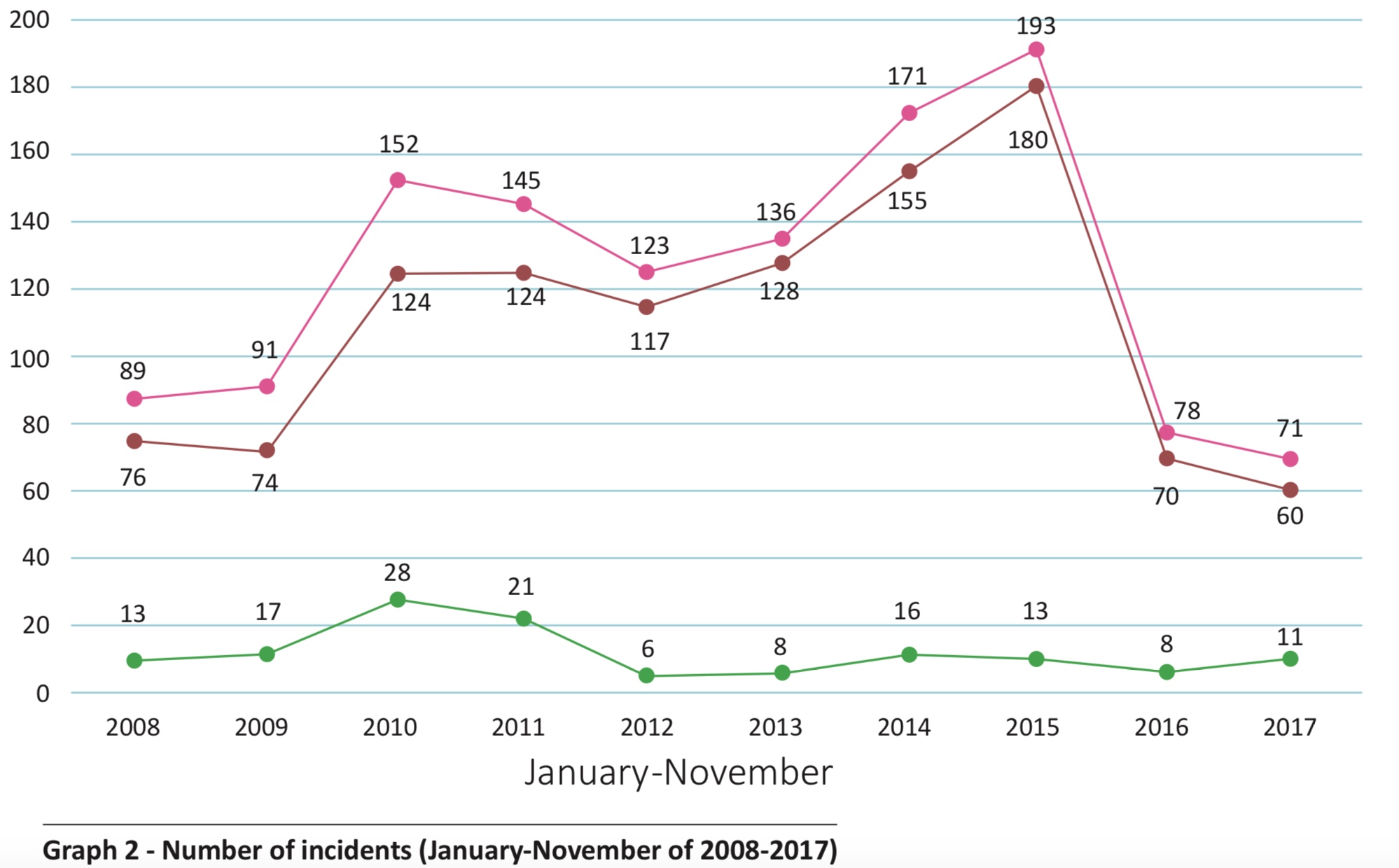 Graph 2, Incidents Jan-Nov 2008-2017: Image courtesy of ReCAAP ISC