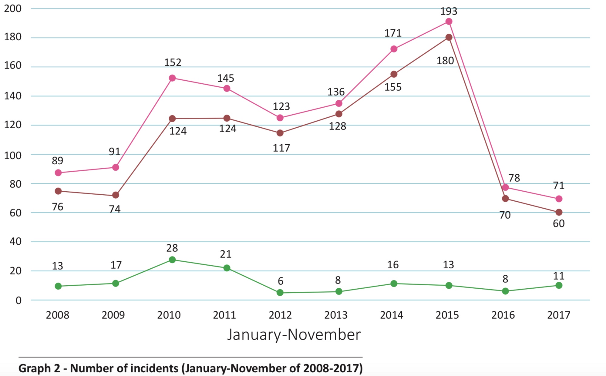 Graph 2, Incidents Jan-Nov 2008-2017: Image courtesy of ReCAAP ISC Graph 2, Incidents Jan-Nov 2008-2017: Image courtesy of ReCAAP ISC