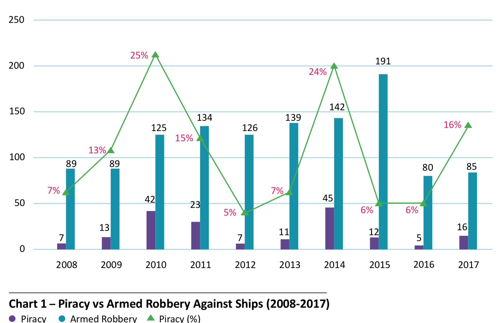 ReCAPP Chart 1; Piracy Vs Armed Robbery Against Ships (2008-2017) - ReCAAP ISC