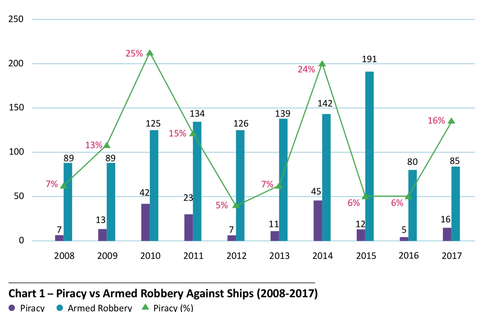 ReCAPP Chart 1; Piracy Vs Armed Robbery Against Ships (2008-2017) - ReCAAP ISC ReCAPP Chart 1; Piracy Vs Armed Robbery Against Ships (2008-2017) - ReCAAP ISC