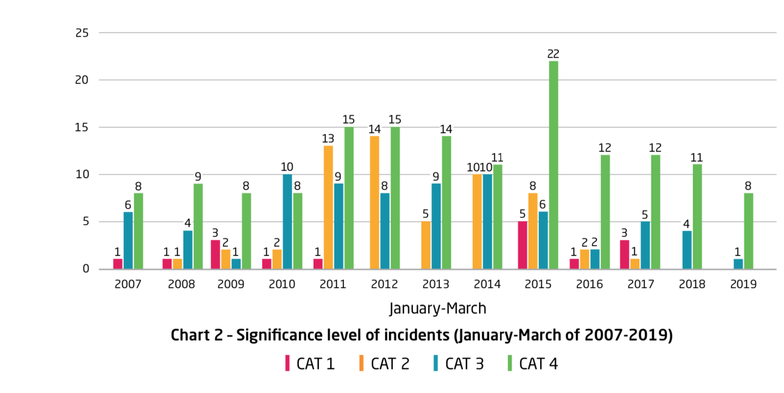ReCAAP ISC Chart 2 - Significance Level of Incidents ReCAAP ISC Chart 2 - Significance Level of Incidents