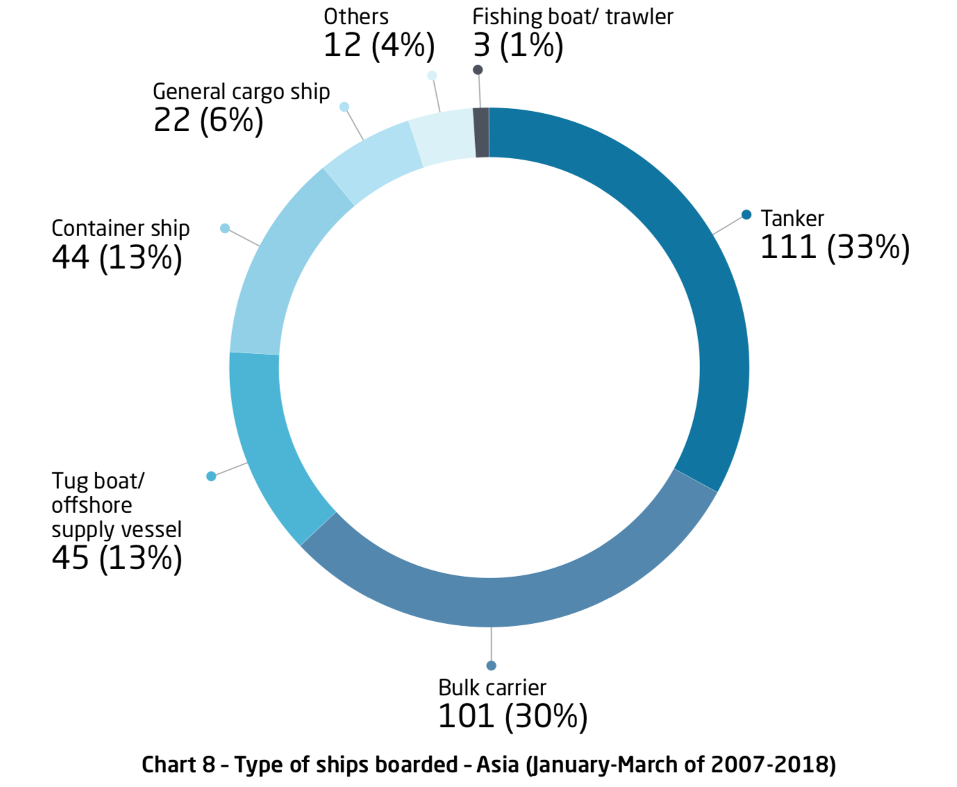 ReCAAP ISC Chart 8 - Type of Ship Boarded ReCAAP ISC Chart 8 - Type of Ship Boarded