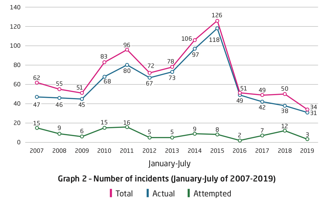 Graph 2 - Number of Incidents - ReCAAP ISC Graph 2 - Number of Incidents - ReCAAP ISC