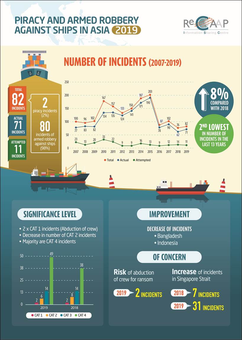 Piracy, Armed Robbery Against Ships in Asia 2019 Infographic Imaged: ReCAAP ISC Piracy, Armed Robbery Against Ships in Asia 2019 Infographic Imaged: ReCAAP ISC