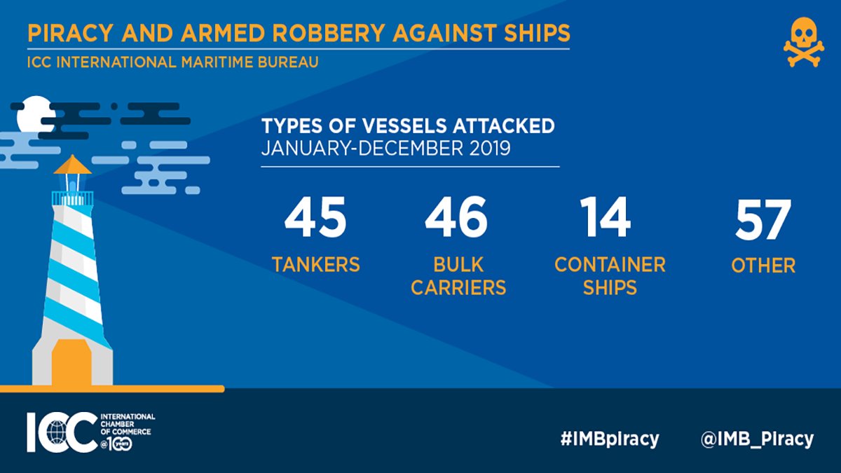 Types of Vessels Attacked. Image: IMB Types of Vessels Attacked. Image: IMB