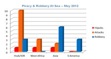 Piracy/Robbery At Sea Stats