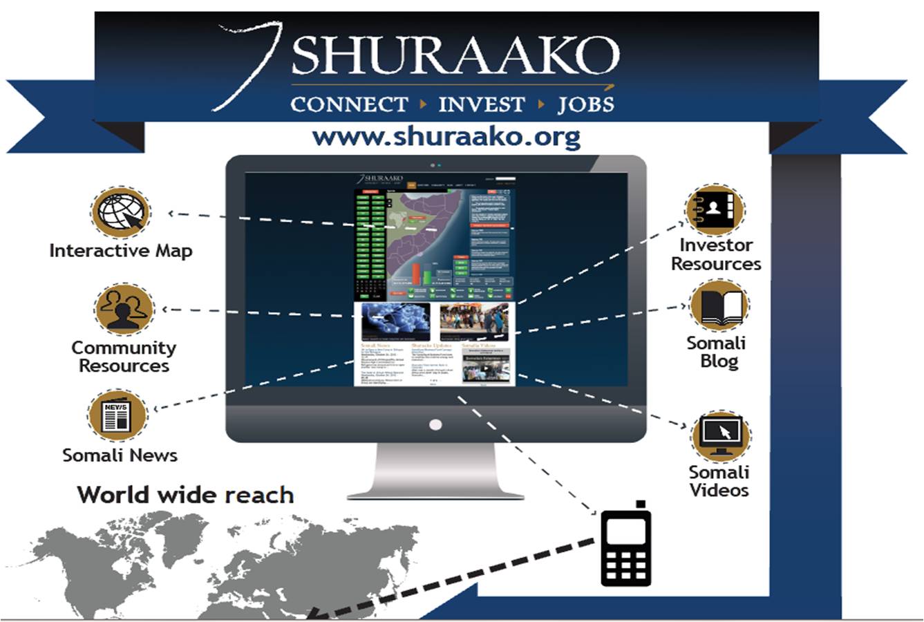 Shuraako Platform Infographic