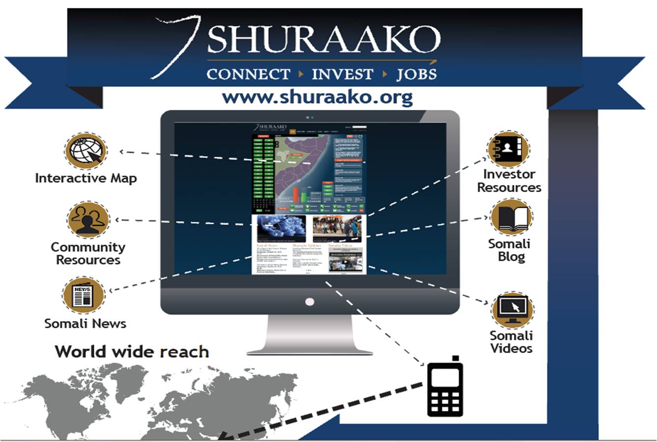 Shuraako Platform Infographic Shuraako Platform Infographic