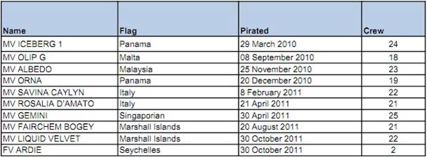 Vessel Hijack Status Vessel Hijack Status - Somalia - EUNAVFOR
