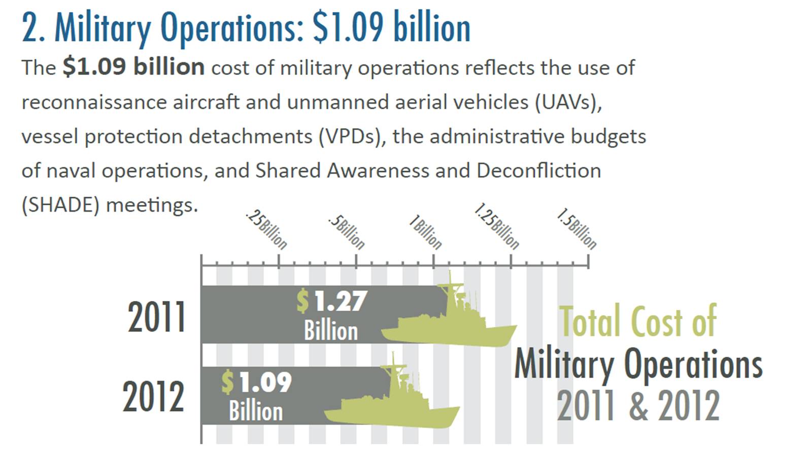 ECOSP Military Operations Cost ECOSP Military Operations Cost