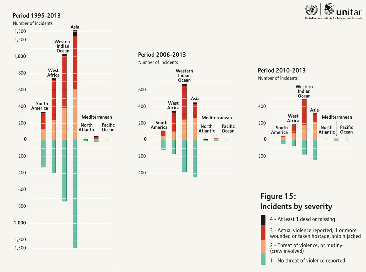 Incidents by Severity 1995 - 2013 Image: UNITAR Incidents by Severity 1995 - 2013 Image: UNITAR