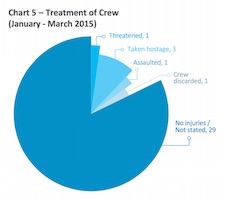 Treatment of Crew Chart - Image courtesy of ReCAAP ISC