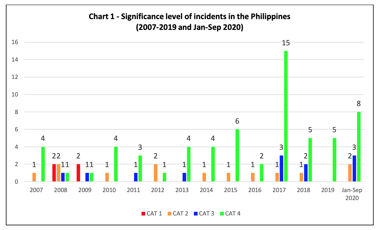 ReCAAP Chart 1 - Significance Level of Incidents ReCAAP Chart 1 - Significance Level of Incidents